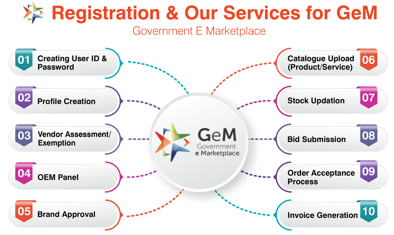 Government e-Marketplace (GeM)